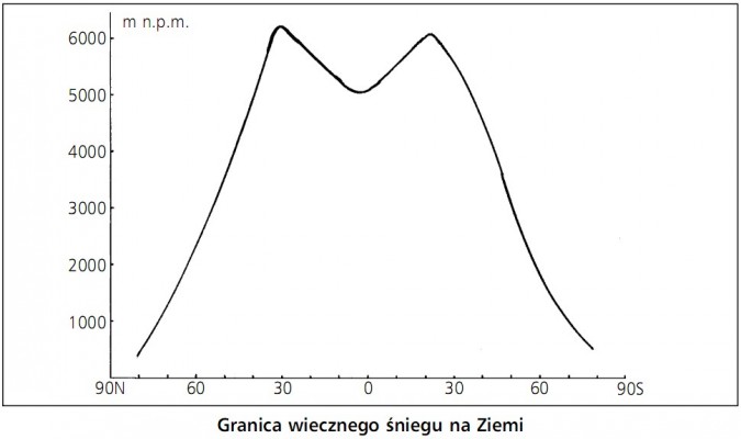 Granica wiecznego śniegu na Ziemi.