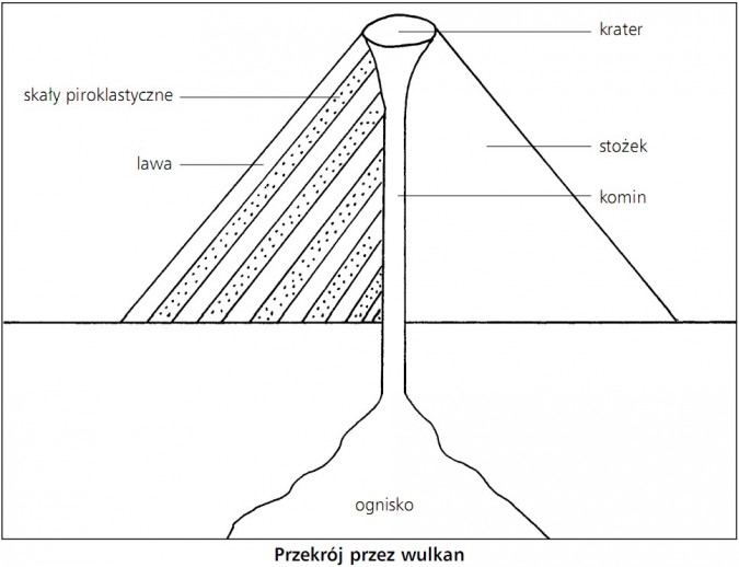 Przekrój przez wulkan. Krater, skały piroklastyczne, lawa, stożek, komin, ognisko.