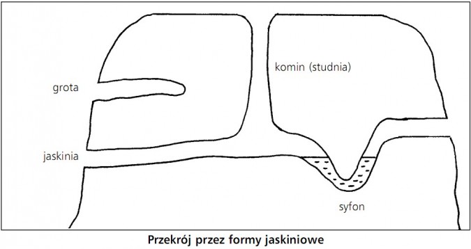 Przekrój przez formy jaskiniowe. Grota, jaskinia, komin (studnia), syfon.