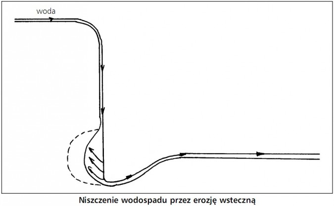 Niszczenie wodospadu przez erozję wsteczną. Woda.