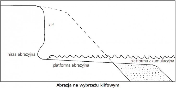 Abrazja na wybrzeżu klifowym. Nisza abrazyjna, klif, platforma abrazyjna, platforma akumulacyjna.