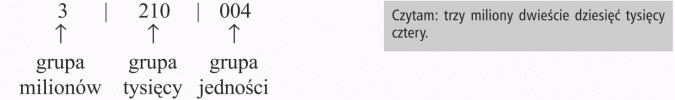 Zapisywanie liczb naturalnych. Grupa milionów, grupa tysięcy, grupa jedności. Czytam: trzy miliony dwieście dziesięć tysięcy cztery.