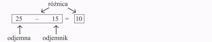 Odejmowanie. Różnica, odjemna, odjemnik.