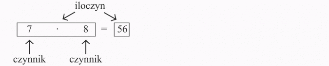 Mnożenie. Iloczyn, czynnik.