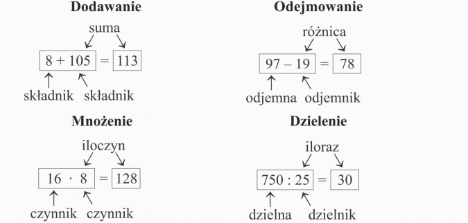 Działania na liczbach naturalnych. Dodawanie, odejmowanie, mnożenie, dzielenie. Suma, różnica, iloczyn, iloraz. Składnik, odjemna, odjemnik, czynnik, dzielna, dzielnik.