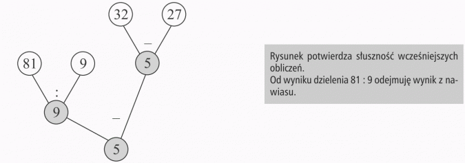 Kolejność wykonywania działań. Rysunek potwierdza słuszność wcześniejszych obliczeń. Od wyniku dzielenia 81 : 9 odejmuję wynik z nawiasu.