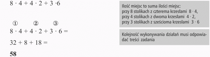 Kolejność wykonywania działań. Ilość miejsc to suma ilości miejsc: przy 8 stolikach z czterema krzesłami 8 x 4; przy 4 stolikach z dwoma krzesłami 4 x 2; przy 3 stolikach z sześcioma krzesłami 3 x 6. Kolejność wykonywania działań musi odpowiadać treści zadania.