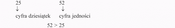 System dziesiątkowy zapisywania liczb. Cyfra dziesiątek, cyfra jedności.