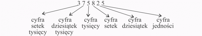 System dziesiątkowy zapisywania liczb. Cyfra setek tysięcy, cyfra dziesiątek tysięcy, cyfra tysięcy, cyfra setek, cyfra dziesiątek, cyfra jedności.