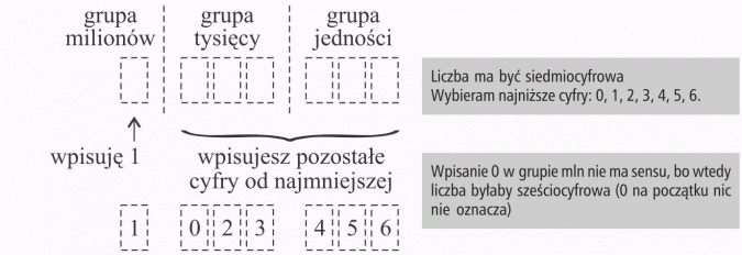 System dziesiątkowy zapisywania liczb. Grupa milionów (wpisuję 1), grupa tysięcy, grupa jedności (wpisujesz pozostałe cyfry od najmniejszej). Liczba ma być siedmiocyfrowa. Wybieram najniższe cyfry: 0, 1, 2, 3, 4, 5, 6. Wpisanie 0 w grupie mln nie ma sensu, bo wtedy liczba byłaby sześciocyfrowa (0 na początku nic nie oznacza).