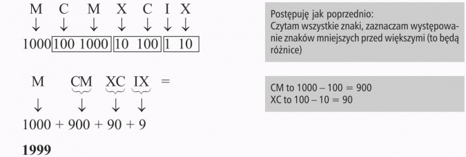System rzymski zapisywania liczb. Postępuję jak poprzednio: czytam wszystkie znaki, zaznaczam występowanie znaków mniejszych przed większymi (to będą różnice).