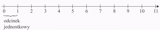 Oś liczbowa. Odcinek jednostkowy.