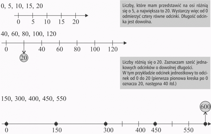 Oś liczbowa. Liczby, które mam przedstawić na osi, różnią się o 5, a największa to 20. Wystarczy więc od 0 odmierzyć cztery równe odcinki. Długość odcinka jest dowolna. Liczby różnią się o 20. Zaznaczam sześć jednakowych odcinków o dowolnej długości. W tym przykładzie odcinek jednostkowy to odcinek od 0 do 20 (pierwsza pionowa kreska po 0 oznacza 20, następna 40 itd.)