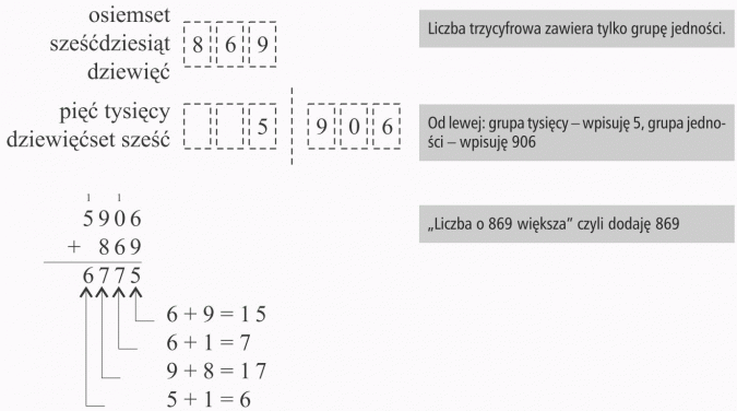 Dodawanie pisemne. Osiemset sześćdziesiąt dziewięć, pięć tysięcy dziewięćset sześć. Liczba trzycyfrowa zawiera tylko grupę jedności. Od lewej: grupa tysięcy - wpisuję 5, grupa jedności - wpisuję 906. Liczba o 869 większa, czyli dodaję 869.