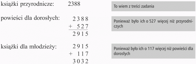 Zastosowanie działań pisemnych. Książki przyrodnicze, powieści dla dorosłych, książki dla młodzieży. To wiem z treści zadania. Ponieważ było ich o 527 więcej niż przyrodniczych. Ponieważ było ich o 117 więcej niż powieści dla dorosłych.