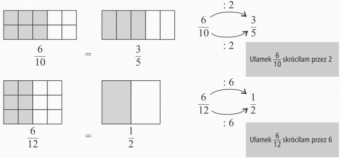 Ułamek jako część całości. Ułamek 6/10 skróciłam przez 2. Ułamek 6/12 skróciłam przez 6.