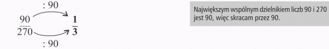Ułamek jako część całości. Największym wspólnym dzielnikiem liczb 90 i 270 jest 90, więc skracam przez 90.