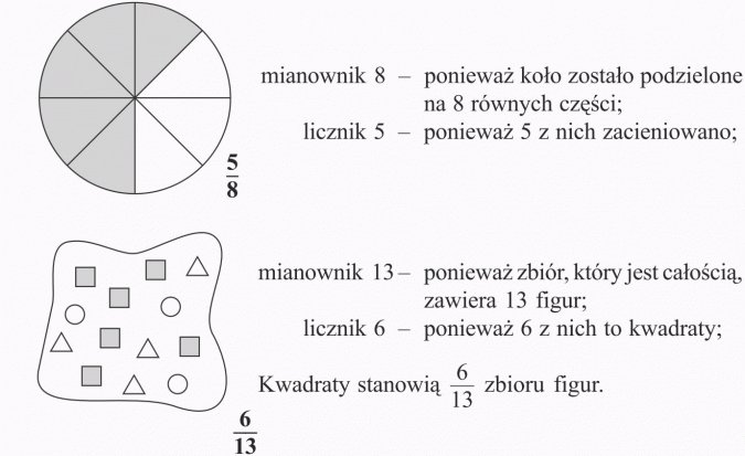 Ułamek jako część całości. Mianownik 8 - ponieważ koło zostało podzielone na 8 równych części; licznik 5 - ponieważ 5 z nich zacieniowano. Mianownik 13 - ponieważ zbiór, który jest całością, zawiera 13 figur, licznik 6 - ponieważ 6 z nich to kwadraty. Kwadraty stanowią 6/13 zbioru figur.