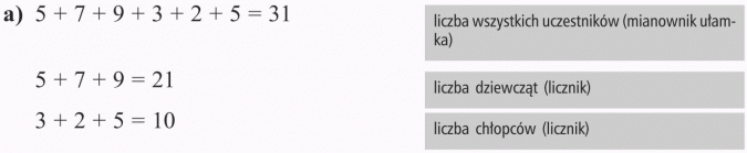 Ułamek jako część całości. Liczba wszystkich uczestników (mianownik ułamka), liczba dziewcząt (licznik), liczba chłopców (licznik).