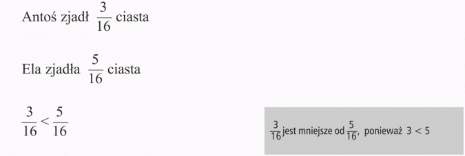 Porównywanie ułamków. Antoś zjadł 3/16 ciasta. Ela zjadła 5/16 ciasta. 3/16 jest mniejsze od 5/16, ponieważ 3 mniejsze od 5.
