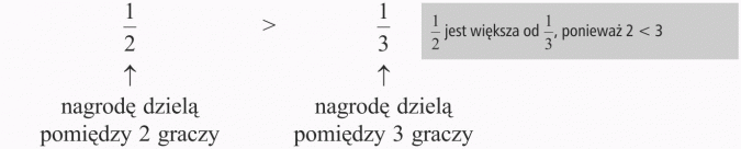 Porównywanie ułamków. Nagrodę dzielą pomiędzy 2 graczy. Nagrodę dzielą pomiędzy 3 graczy. 1/2 jest większa od 1/3, ponieważ 2 mniejsze od 3.