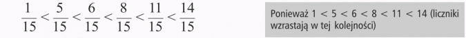 Porównywanie ułamków. Ponieważ 1 mniejsze od 5 mniejsze od 6 mniejsze od 8 mniejsze od 11 mniejsze od 14 (liczniki wzrastają w tej kolejności).