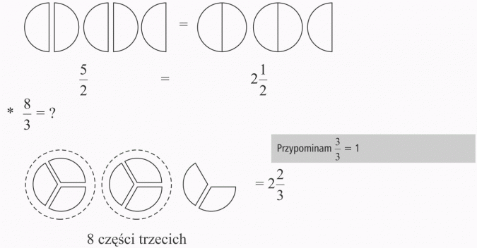 Ułamki niewłaściwe i liczby mieszane. Przypominam 3/3 = 1. 8 części trzecich.