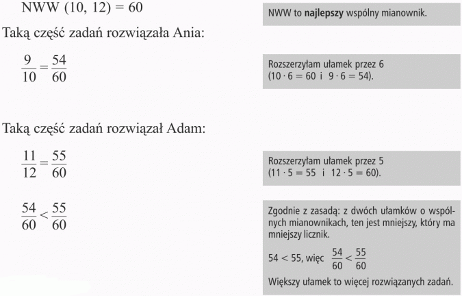 Rozszerzanie i skracanie ułamków. NWW to najlepszy wspólny mianownik. Taką część zadań rozwiązała Ania. Rozszerzyłam ułamek przez 6. Taką część zadań rozwiązał Adam. Rozszerzyłam ułamek przez 5. Zgodnie z zasadą: z dwóch ułamków o wspólnych mianownikach, ten jest mniejszy, który ma mniejszy licznik. 54 mniejsze od 55, więc 54/60 mniejsze od 55/60. Większy ułamek to więcej rozwiązanych zadań.