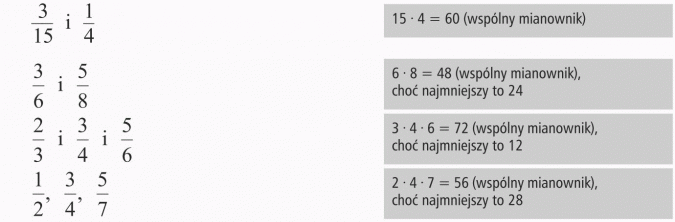Sprowadzanie ułamków do wspólnego mianownika. 15 x 4 = 60 (wspólny mianownik). 6 x 8 = 48 (wspólny mianownik), choć najmniejszy to 24. 3 x 4 x 6 = 72 (wspólny mianownik), choć najmniejszy to 12. 2 x 4 x 7 = 56 (wspólny mianownik), choć najmniejszy to 28.