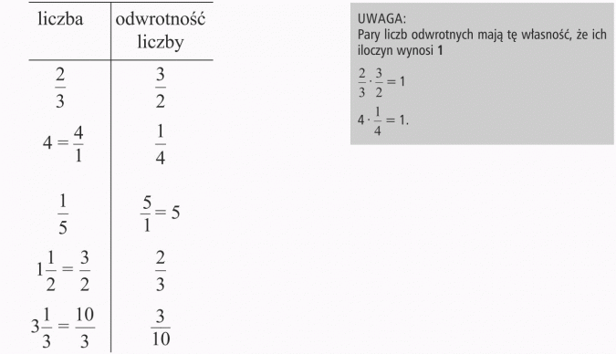 Dzielenie ułamków. Liczba, odwrotność liczby. Uwaga: pary liczb odwrotnych mają tę własność, że ich iloczyn wynosi 1.