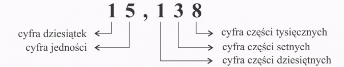 Zapisywanie ułamków dziesiętnych. Cyfra dziesiątek, cyfra jedności, cyfra części tysięcznych, cyfra części setnych, cyfra części dziesiętnych.