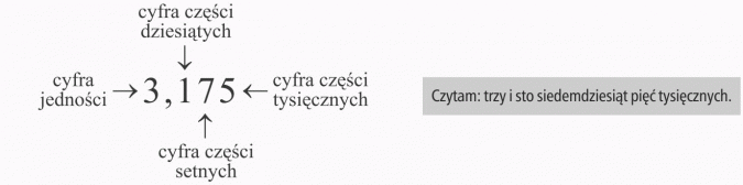 Zapisywanie ułamków. Cyfra jedności, cyfra części dziesiątych, cyfra części setnych, cyfra części tysięcznych. 3,175 czytam: trzy i sto siedemdziesiąt pięć tysięcznych.