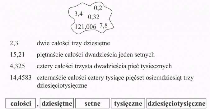 Ułamki dziesiętne. Dwie całości trzy dziesiętne. Piętnaście całości dwadzieścia jeden setnych. Cztery całości trzysta dwadzieścia pięć tysięcznych. Czternaście całości cztery tysiące pięćset osiemdziesiąt trzy dziesięciotysięczne. Całości, dziesiętne, setne, tysięczne, dziesięciotysięczne.