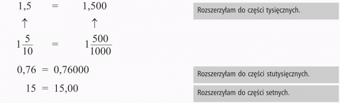 Skracanie i rozszerzanie ułamków dziesiętnych. Rozszerzyłam do części tysięcznych. Rozszerzyłam do części stutysięcznych. Rozszerzyłam do części setnych.