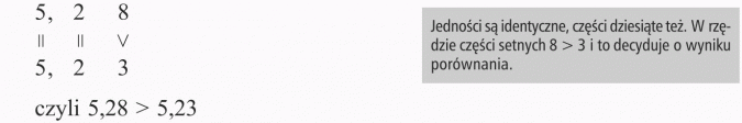 Porównywanie ułamków dziesiętnych. Jedności są identyczne, części dziesiąte też. W rzędzie części setnych 8 > 3 i to decyduje o wyniku porównania.