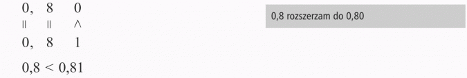 Porównywanie ułamków dziesiętnych. 0,8 rozszerzam do 0,80.