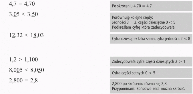 Porównywanie ułamków dziesiętnych. Po skróceniu 4,70 = 4,7. Porównuję kolejne rzędy: Jedności 3 = 3, części dziesiętne 0 mniejsze od 5. Podkreślam cyfrę, która zadecydowała. Cyfra dziesiątek taka sama, cyfra jedności: 2 mniejsze od 8. Zadecydowała cyfra części dziesiątych 2 > 1. Cyfra części setnych 0 mniejsze od 5. 2,800 po skróceniu równa się 2,8. Przypominam: końcowe zera można skrócić.