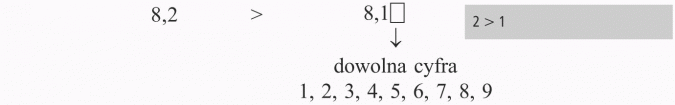 Porównywanie ułamków dziesiętnych. Dowolna cyfra 1, 2, 3, 4, 5, 6, 7, 8, 9.