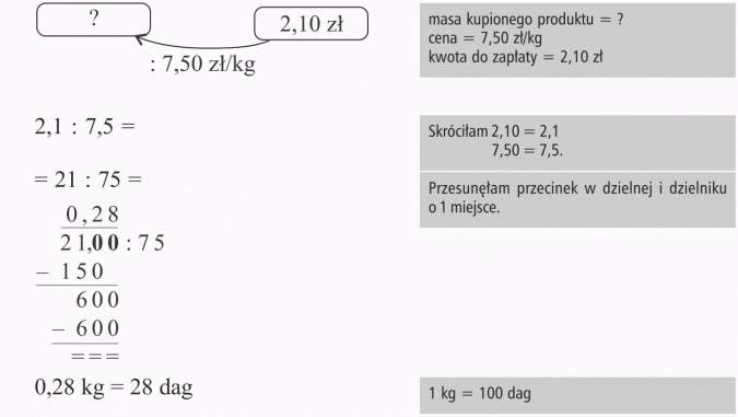 Dzielenie ułamków. Masa kupionego produktu, cena, kwota do zapłaty. Skróciłam, przesunęłam przecinek w dzielnej i dzielniku o 1 miejsce. 1 kg = 100 dag.