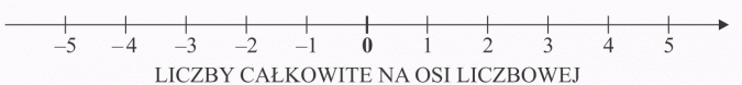 Zbiór liczb całkowitych. Liczby całkowite na osi liczbowej.