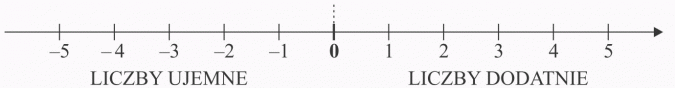 Zbiór liczb całkowitych. Liczby ujemne, liczby dodatnie.