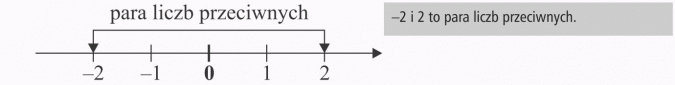 Liczby przeciwne. Para liczb przeciwnych. -2 i 2 to para liczb przeciwnych.