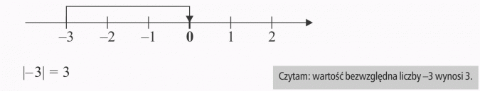 Wartość bezwzględna liczby. Czytam: wartość bezwzględna liczby -3 wynosi 3.