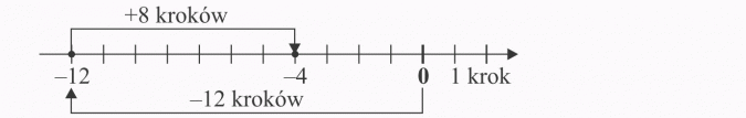 Dodawanie liczb całkowitych. +8 kroków, -12 kroków, 1 krok.