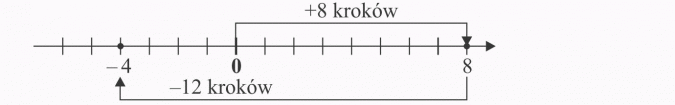 Dodawanie liczb całkowitych. +8 kroków, -12 kroków.