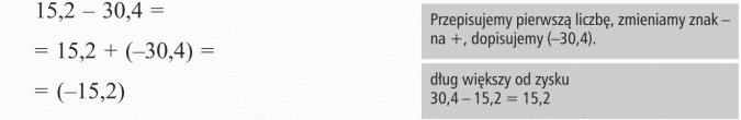 Odejmowanie liczb ujemnych. Przepisujemy pierwszą liczbę, zmieniamy znak - na +, dopisujemy (-30,4). Dług większy od zysku.