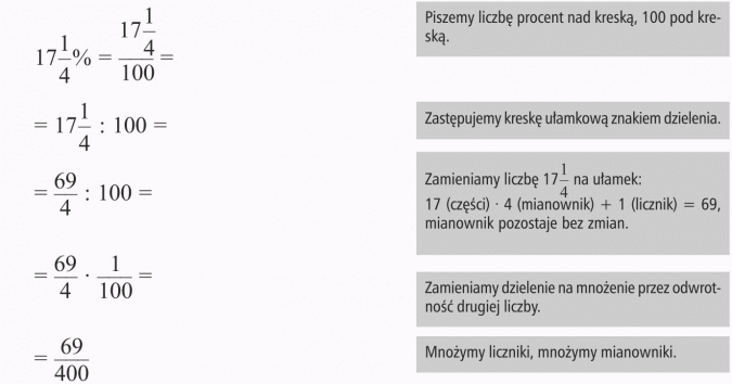 Zamiana procentów na ułamki. Piszemy liczbę procent nad kreską, 100 pod kreską. Zastępujemy kreskę ułamkową znakiem dzielenia. Zamieniamy liczbę 17 1/4 na ułamek: 17 (części) x 4 (mianownik) + 1 (licznik) = 69, mianownik pozostaje bez zmian. Zamieniamy dzielenie na mnożenie przez odwrotność drugiej liczby. Mnożymy liczniki, mnożymy mianowniki.