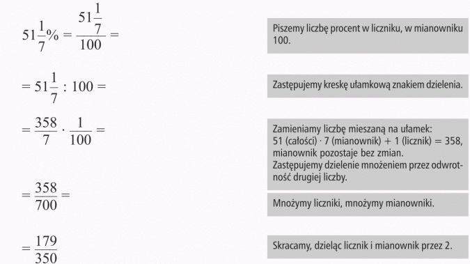 Zamiana procentów na ułamki. Piszemy liczbę procent w liczniku, w mianowniku 100. Zastępujemy kreskę ułamkową znakiem dzielenia. Zamieniamy liczbę mieszaną na ułamek: 51 (całości) x 7 (mianownik) + 1 (licznik) = 358, mianownik pozostaje bez zmian. Zastępujemy dzielenie mnożeniem przez odwrotność drugiej liczby. Mnożymy liczniki, mnożymy mianowniki. Skracamy, dzieląc licznik i mianownik przez 2.