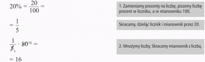 Obliczanie procentu danej liczby. Zamieniamy procenty na liczbę, piszemy liczbę procent w liczniku, a w mianowniku 100. Skracamy, dzieląc licznik i mianownik przez 20. Mnożymy liczby. Skracamy mianownik z liczbą.