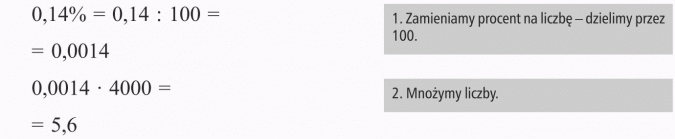 Obliczanie procentu danej liczby. Zamieniamy procent na liczbę - dzielimy przez 100. Mnożymy liczby.